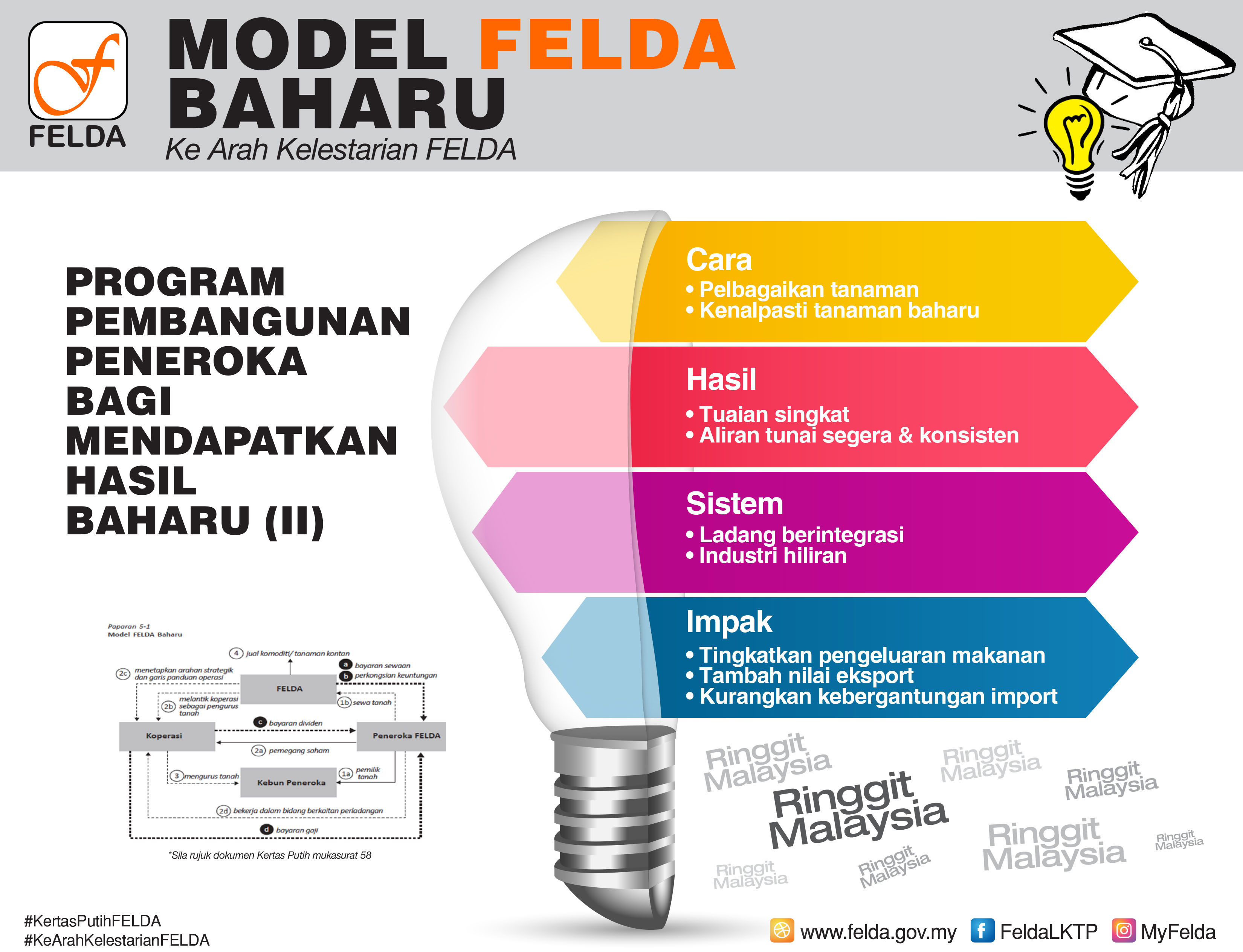 Felda Rangka Kertas Putih Felda Bahagian 5