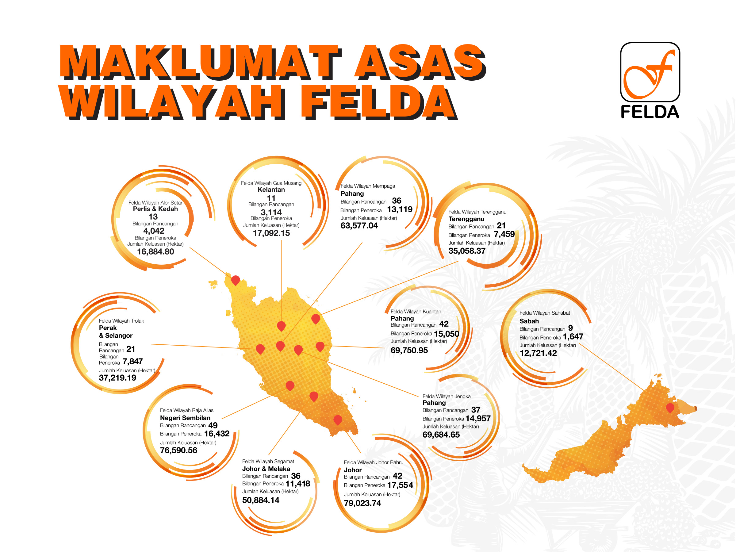 Federal Land Development Authority Felda The Edge Singapore