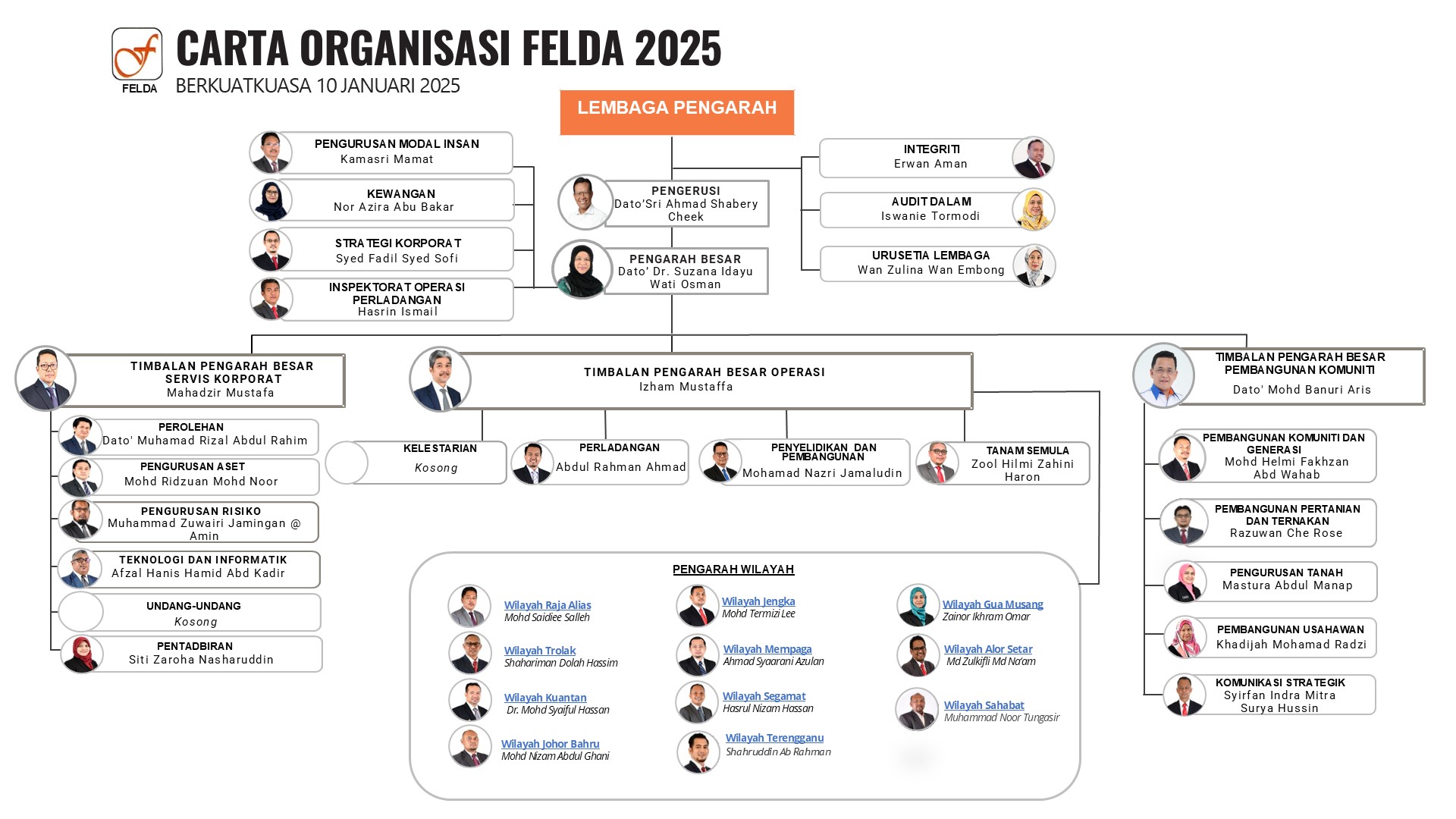 Carta Organisasi FELDA Efektif 27 Jan 2025