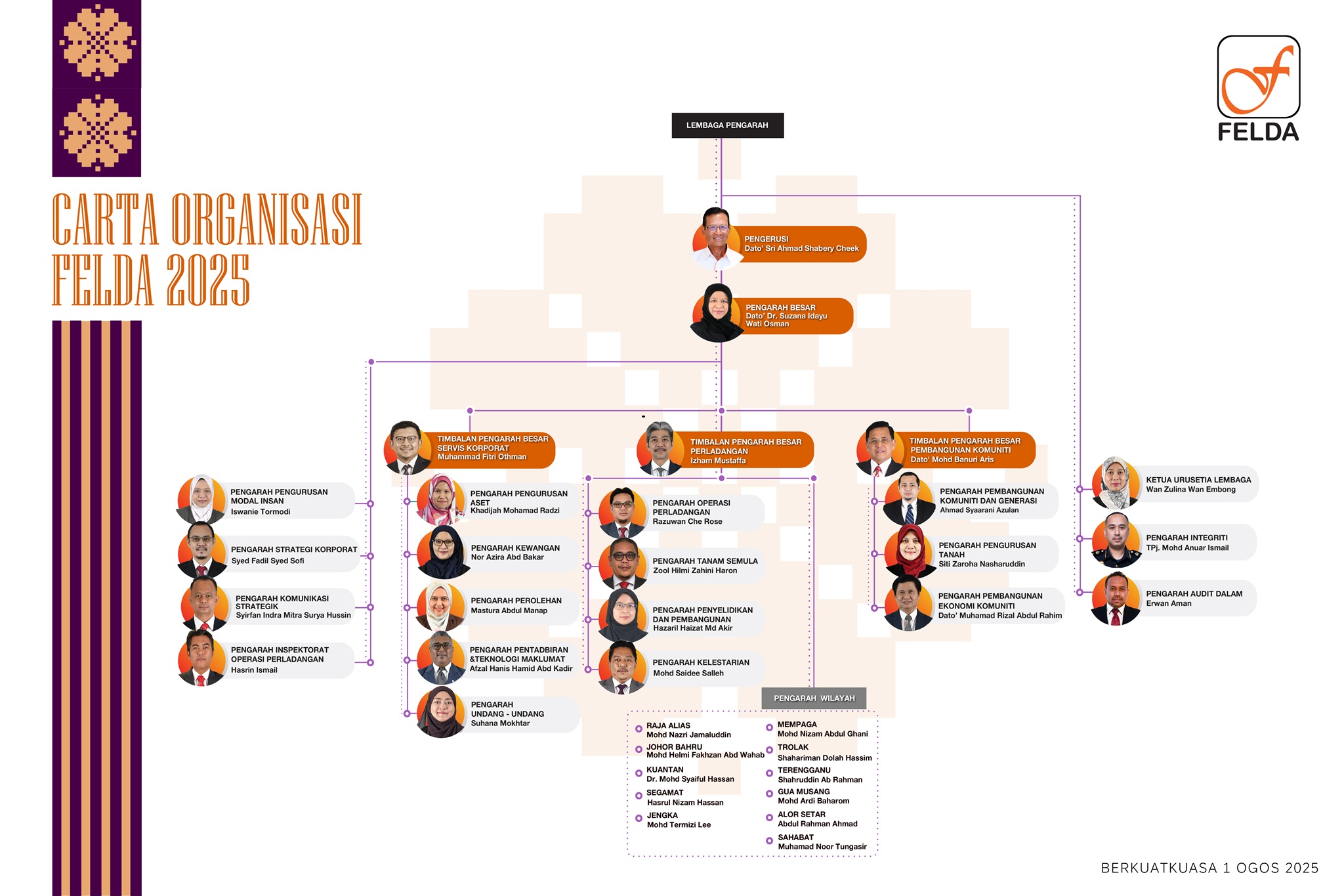 carta organisasi FELDA 2024 v 1 OGOS 2025 01
